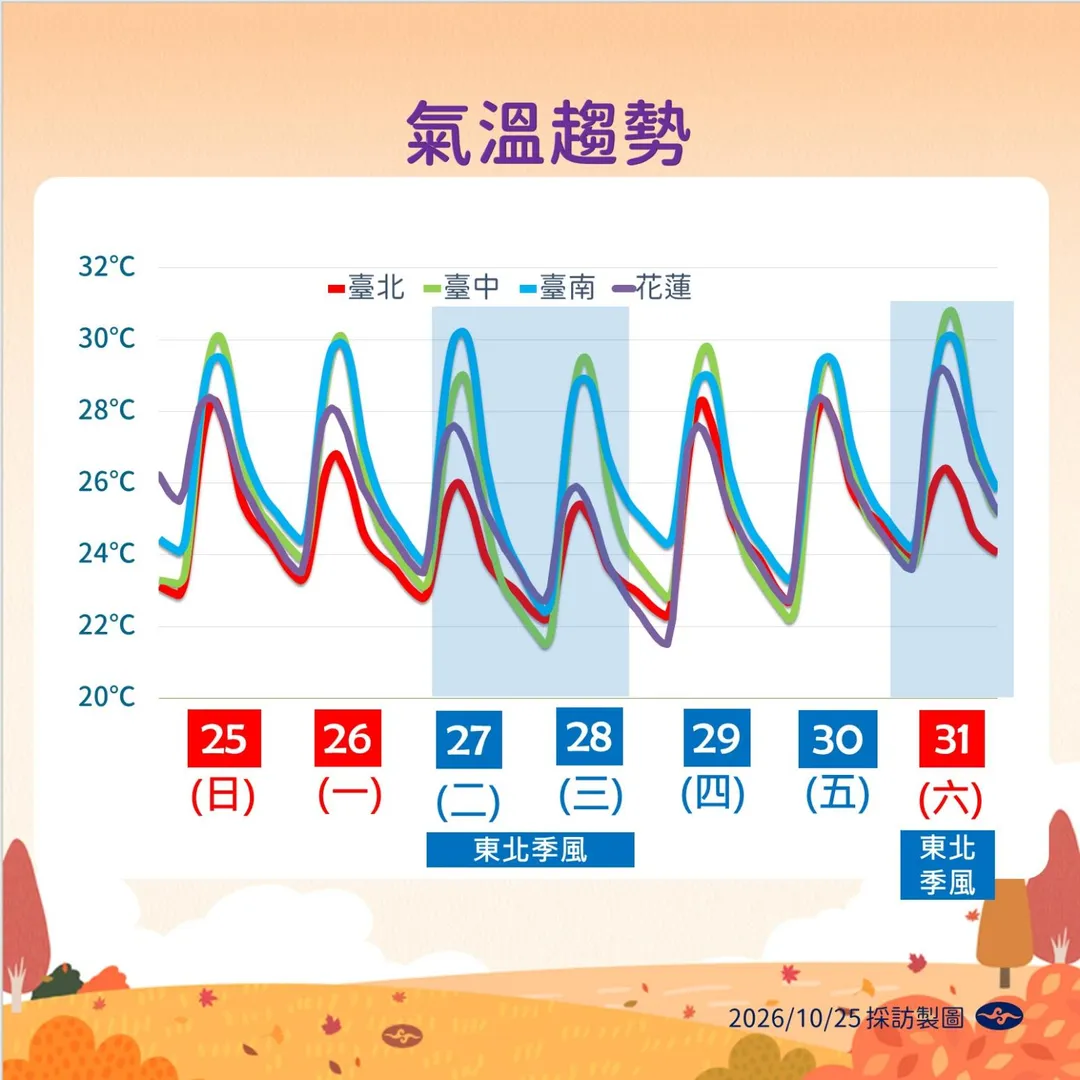 下週氣溫趨勢。(圖/氣象署提供)
