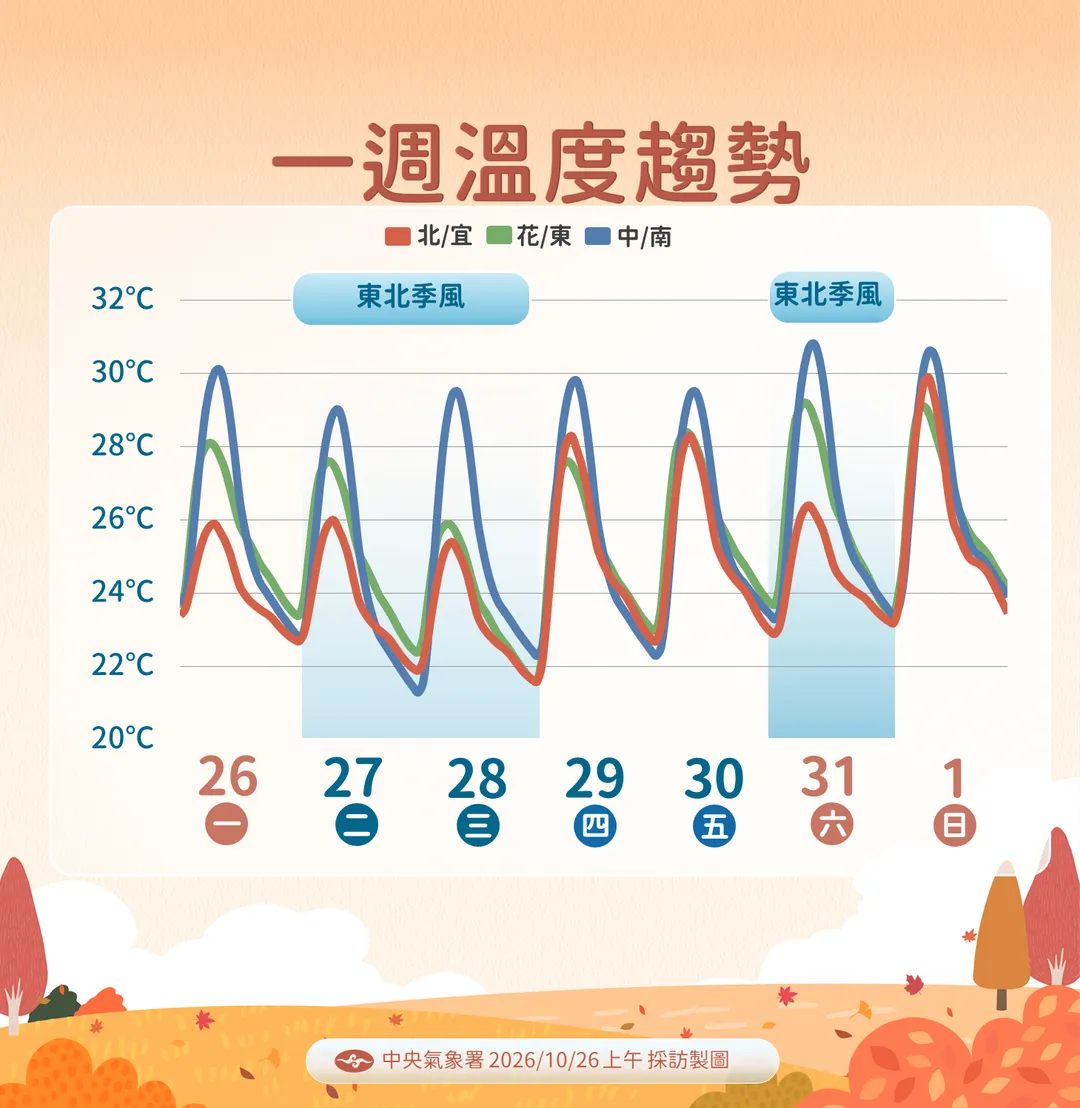 一週溫度趨勢。（圖／中央氣象署）