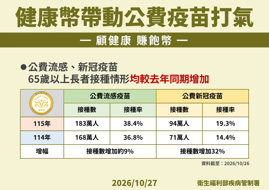 18歲以上公、自費流感及新冠疫苗接種人次相較前年同期增幅約11%至35%，肺鏈疫苗更為政策實施前約2.4至3.5倍，顯示健康幣對提升接種意願的顯著效果。(圖/疾管署)
