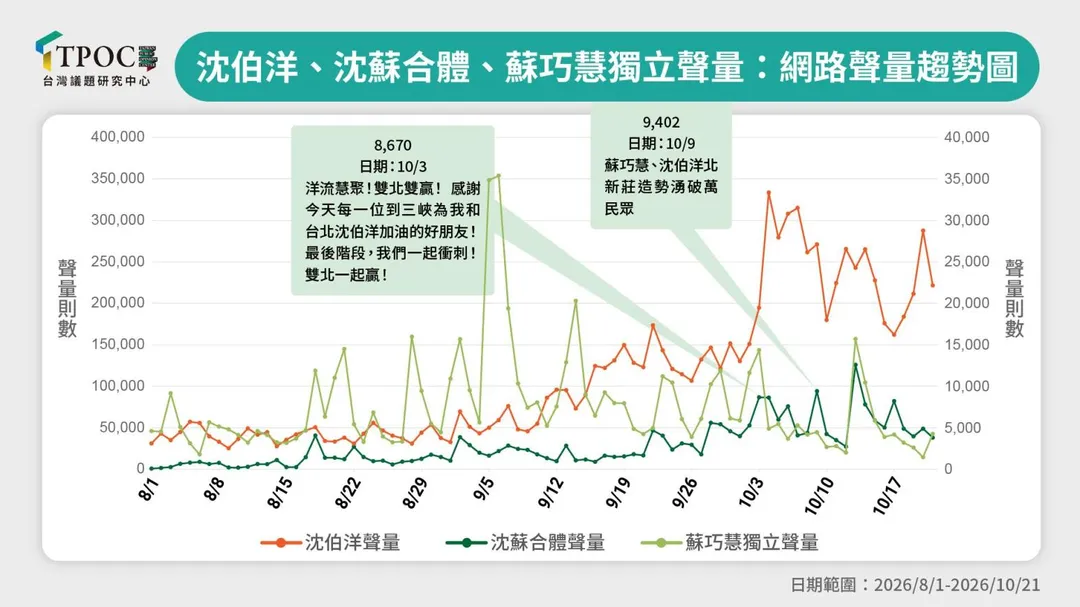 數據顯示，沈伯洋的聲量並未有效拉抬蘇巧慧。（圖／TPOC台灣議題研究中心）