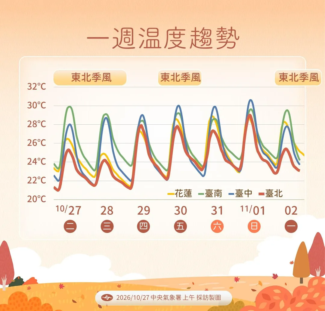 一週溫度趨勢。（圖／中央氣象署）