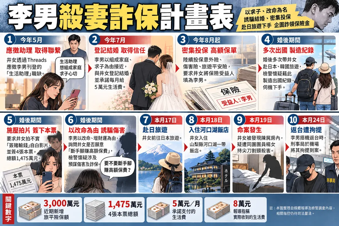 李男殺妻詐保時間軸。（圖／AI製表）