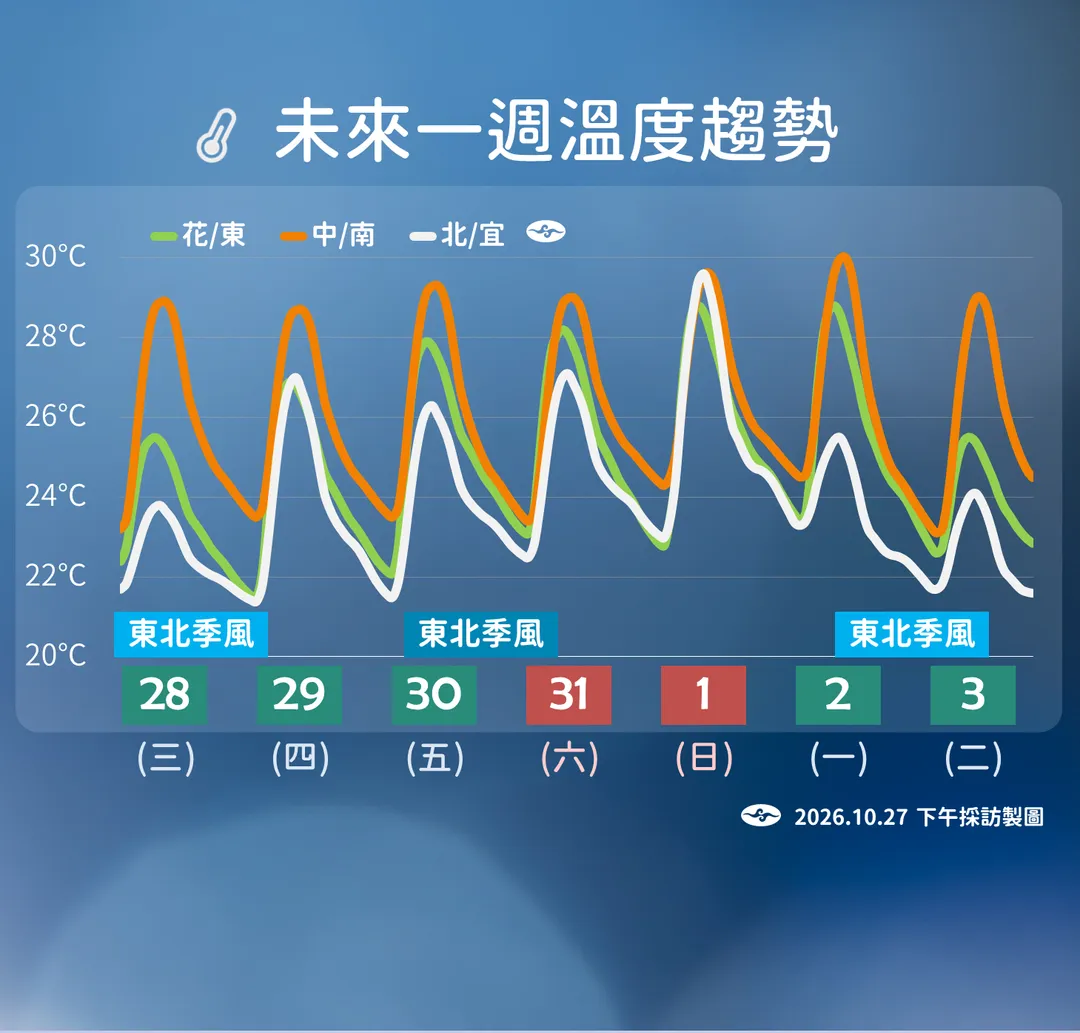 本週末溫度略微回升，下週開始東北季風較強，溫度明顯降低。（圖／中央氣象署提供）