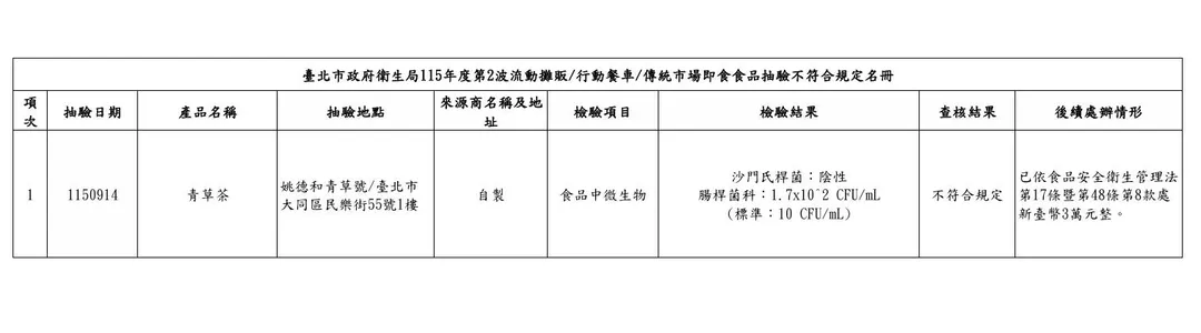 臺北市政府衛生局115年度第2波流動攤販/行動餐車/傳統市場即食食品抽驗不符合規定名冊 。(圖/臺北市衛生局)