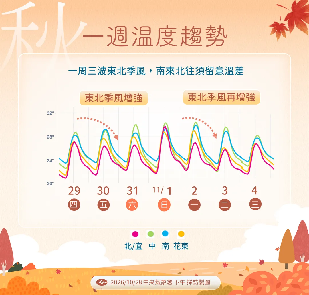 未來溫度趨勢。（圖／氣象署）