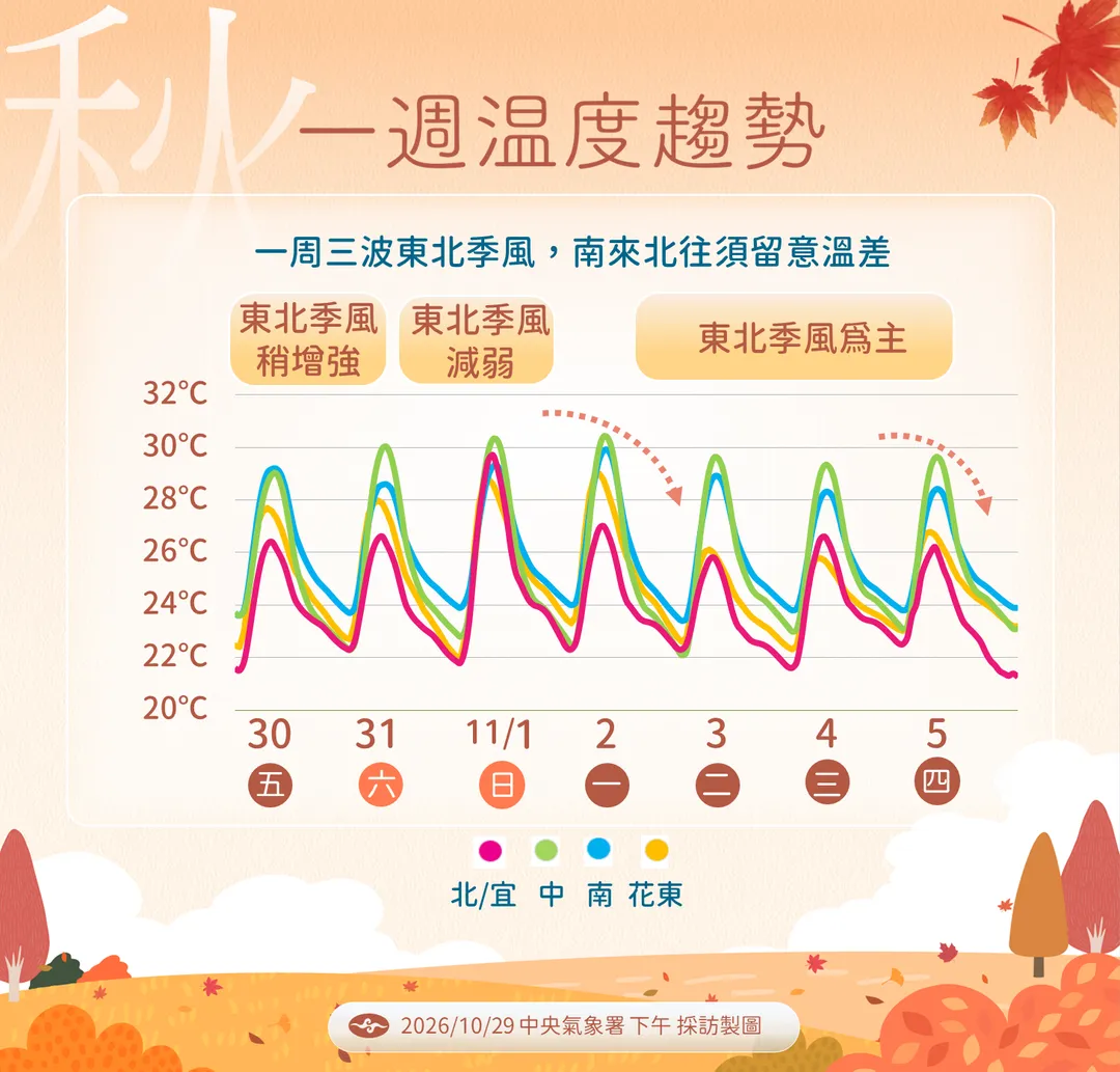 未來一周溫度。（圖／氣象署）