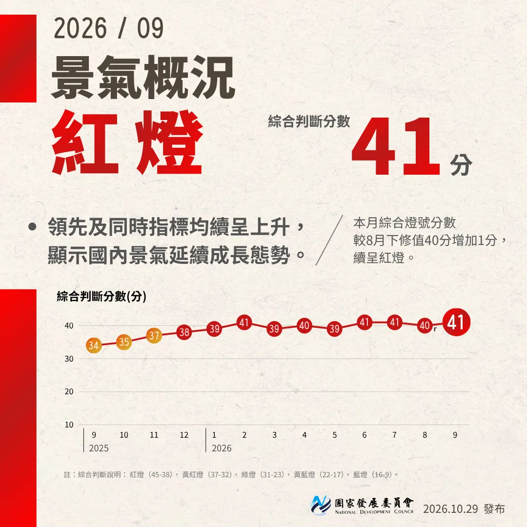 9月景氣對策信號，綜合判斷分數為41分，燈號續亮紅燈。（圖／國發會官網）