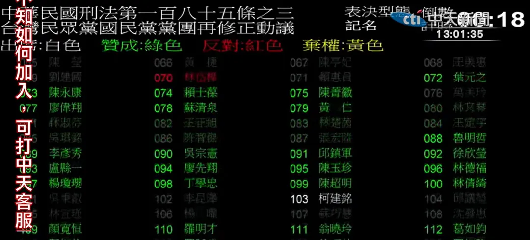 立法院30日院會三讀通過加重毒駕罰責的刑法第185條之3條文修正草案。（圖／中天新聞）