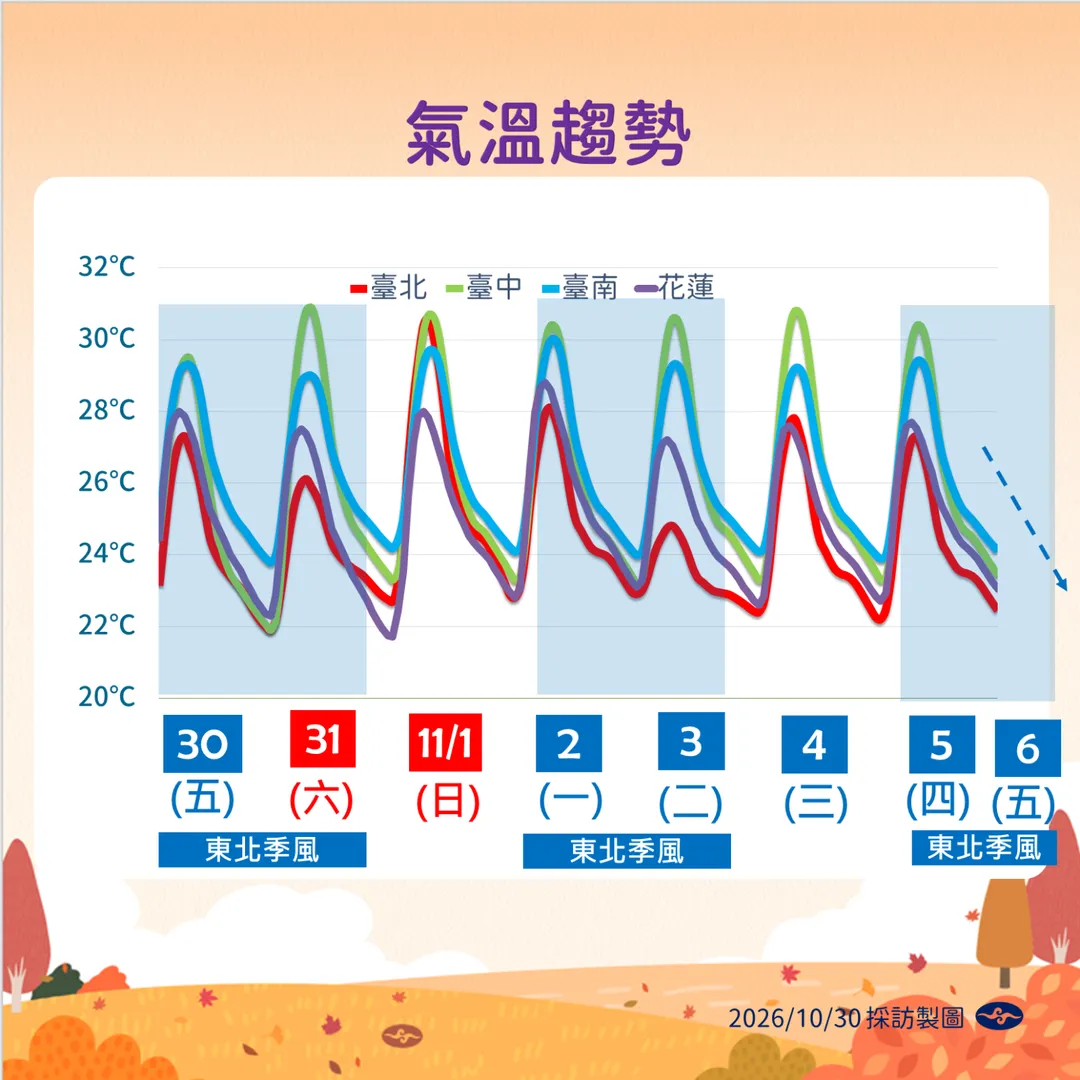 氣溫趨勢。（圖／氣象署）