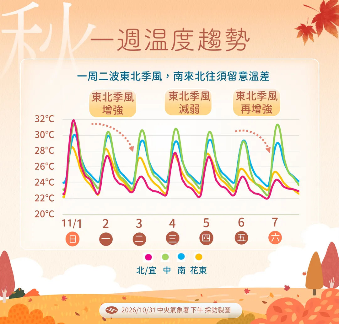 東北季風來臨時，北部和宜蘭降溫有感，僅下週末前稍稍回溫。（圖／中央氣象署提供）