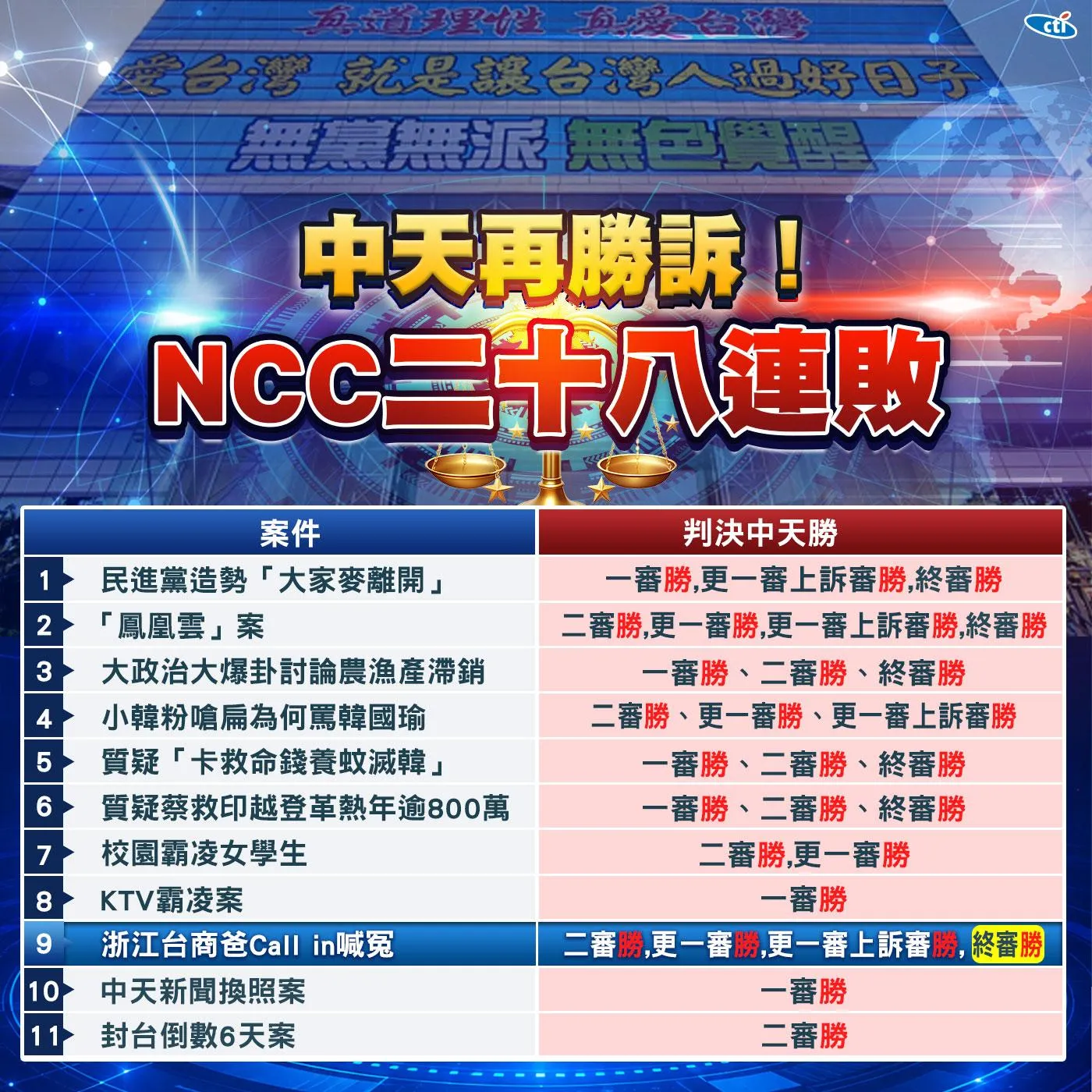中天新聞再獲勝！台北高等行政法院日前針對浙江台商父親call in遭指「混淆防疫」裁罰案，作出最新判決，駁回國家通傳會（NCC）再審之訴，確定免罰，全案定讞；而這也是雙方對簿公堂，NCC的28連敗。（圖/中天新聞網製表）