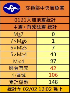 0121大埔地震統計。（圖／中央氣象署）