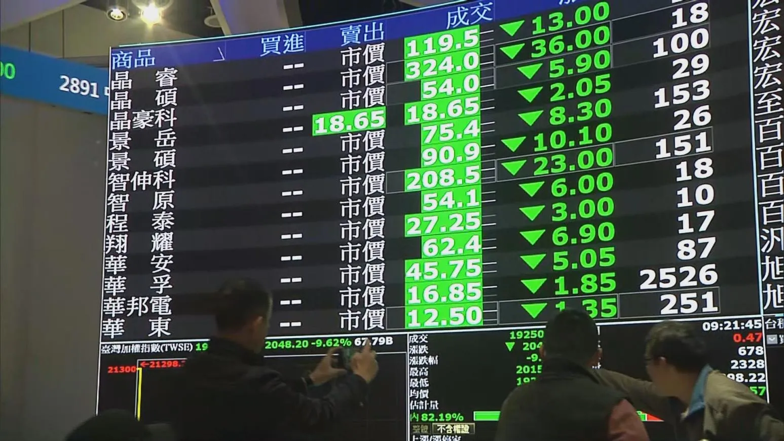 台股開盤受美科技股影響跌逾200點　台積電跌15元