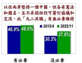 《美麗島電子報》公布最新民調顯示，受訪民眾近半數認同維持九二共識。（美麗島電子報提供）