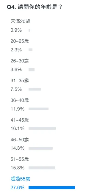 蔣萬安、沈伯洋選戰投票年齡層分布。(圖/Yahoo!民調)