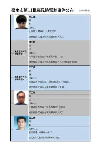 台南市高風險駕駛事件資訊公開作業原則於112年8月11日公告施行(圖/台南市交通局)