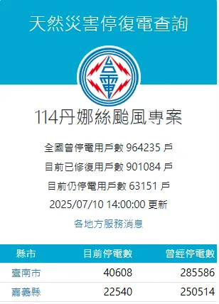 嘉義縣下午有22540戶待搶修。（圖／台電提供）