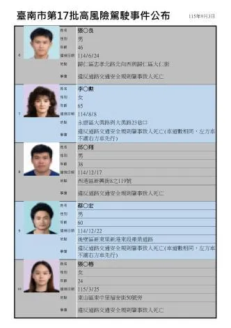 台南市政府交通局公布第17批高風險駕駛名單，共計10案。（圖／台南市政府）