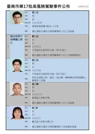 違規駕駛因肇事致人死亡遭吊銷駕照，並被公開於高風險駕駛專區。（圖／台南市政府）