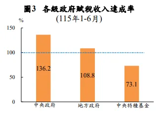 各級政府收入概況。（圖／財政部提供）