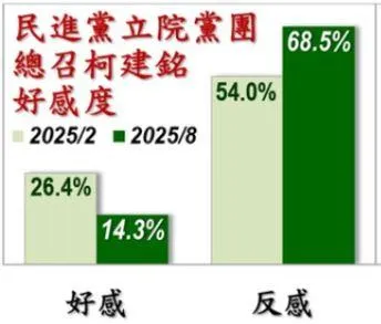 柯建銘的反感度來到68.5%。（圖／美麗島電子報）