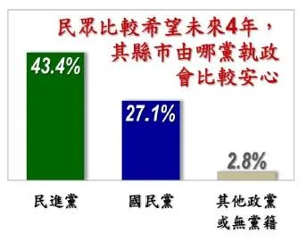 地方執政安心度有43.4%民眾認為是民進黨、 27.1%期待國民黨。（圖／台灣民心調查提供）