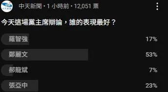 鄭麗文得到53%網友肯定。（圖／擷取自中天新聞YT）
