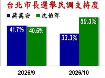 信民協會公布民調，沈伯洋的支持度勝過蔣萬安17個百分點。