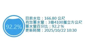 今（22）日上午10時30分水位為166.8公尺。（圖／翻攝畫面）