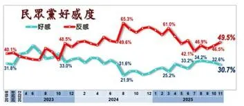 《美麗島電子報》公布最新民調顯示，民眾11月對民眾黨的好感度。（美麗島電子報提供）