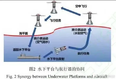 跨介質無人機克服海水與空氣中密度差異延續動能。(圖/擷取自微博)