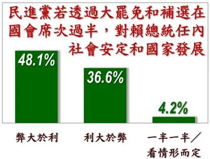 有48.1％的民眾認為「弊大於利」。（圖/美麗島電子報提供）