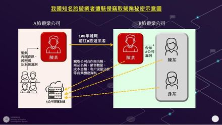 KKday爆離職員工入侵系統竊密　檢調搜索後諭令犯嫌30萬元交保