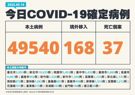 快訊／中秋節後疫情爆！今新增49540例本土　+37死