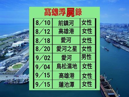 高雄37天內漂8浮屍！網：幸浮城市，誰敢嘴