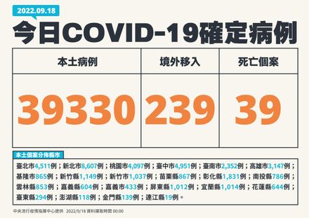 快訊／疫情也地震！今「本土＋39330、境外＋239」　死亡再增39人