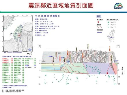台東6.8強震／氣象局：與中央山脈斷層有關