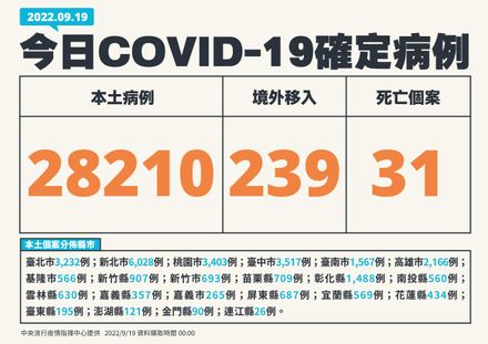 快訊／今「28210本土＋239境外」！死亡再添31例…傳10月底開放國門「0+7」