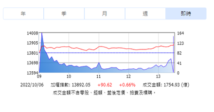 台股連3天開紅！形成Ｗ向上走勢　小漲90點向13900邁進