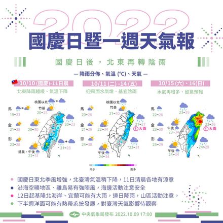 東北季風發威！2地區「氣溫驟降」　國慶日收假「慎防雨彈」