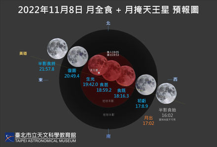 11月天象超精彩！月全食、血月、獅子座流星雨通通有　登場時間一次看