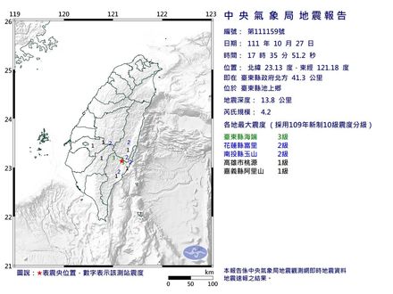 快訊/地牛2度翻身！台東發生規模4.2地震　最大震度3級