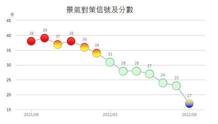 9月景氣燈號亮「黃藍燈」　綜合分數僅17分創43個月來新低