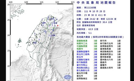 快訊/地震警報大響!台灣東部海域23點30分發生規模5.1地震 最大震度宜蘭桃園花蓮3級