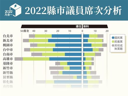 議長選戰前數據分析　各縣市議會政黨勢力一次看