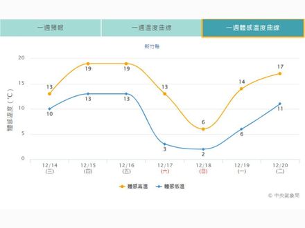 周末「體感僅2°C」！寒流來襲「10年來最早」　急凍時間點曝光