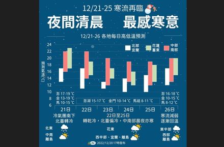 明冷空氣南下轉乾冷！週末恐「寒流再襲」　北台灣急凍至9度