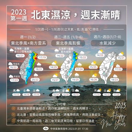 2023年「第一週天氣」曝光！北部繼續濕冷　週末有望轉晴