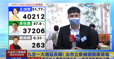 北市立委補選/王鴻薇搶先破40000票！領先吳怡農3000票