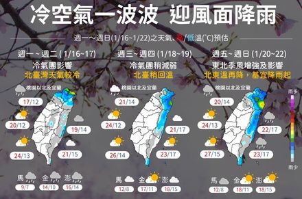 春節連假天氣出爐！今晚北部急凍至10度↓　「下波冷空氣」報到時間曝